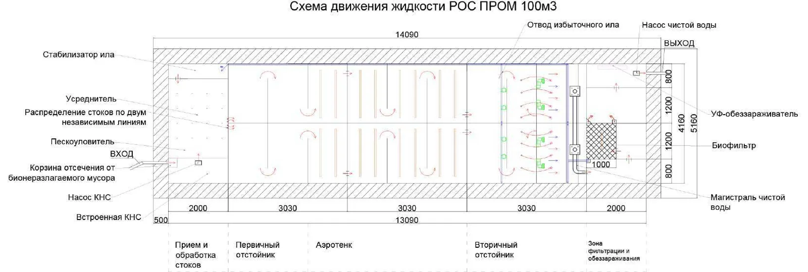 Технологическая схема движения хозяйственно-бытовых стоков по камерам очистного сооружения